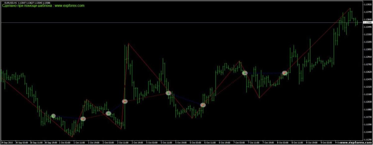 Indicador ZIGZAG - Número de Bar de Señales para Indicador de Redibujo: Shift de Bar para Usar en Señal