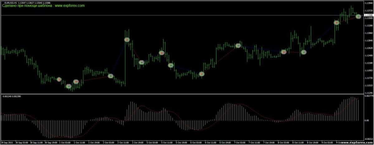 Indicador MACD - Número de Bar de Señales para Indicador de Redibujo: Shift de Bar para Usar en Señal