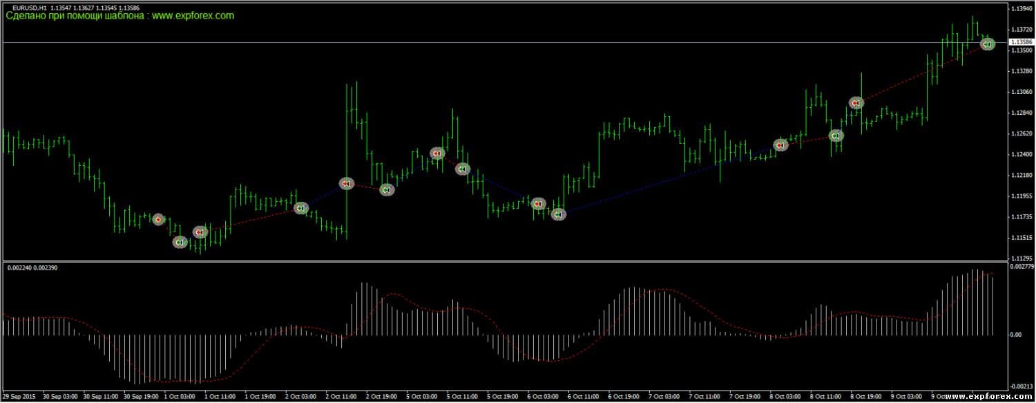 Indicador MACD - Número de Bar de Señales para Indicador de Redibujo: Shift de Bar para Usar en Señal