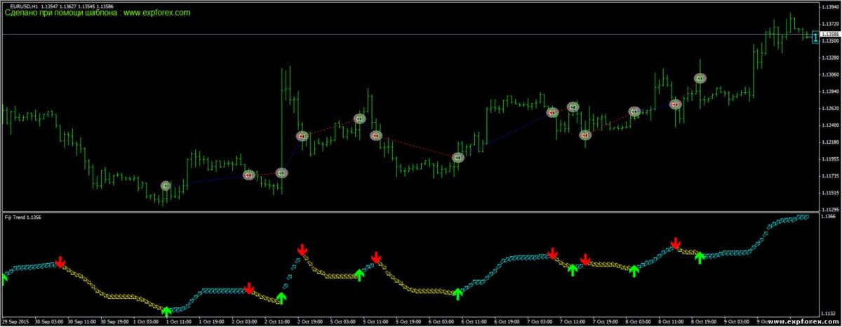 Indicador de Fiji Trend - Número de Bar de Señales para Indicador de Redibujo: Shift de Bar para Usar en Señal