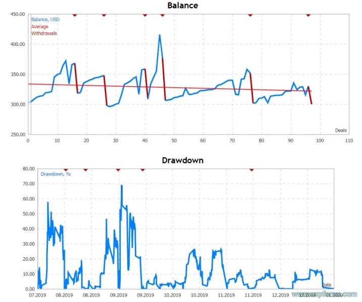 Graph profitability, withdrawal, and drawdown: Report: TickSniper MT5 300 $ 0.03