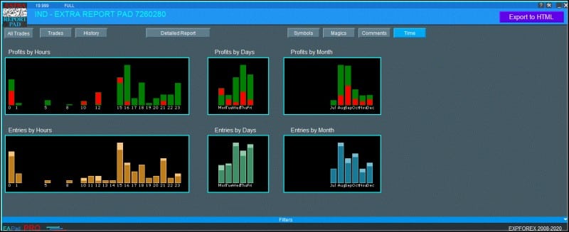 Profitability statistics by month and day Report: TickSniper MT5 300 $ 0.03