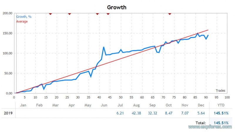 Final graph of profitability: Report: TickSniper MT5 300 $ 0.03