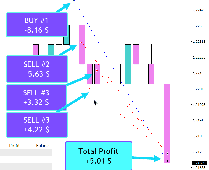 Close Minus by Plus Strategy Chart