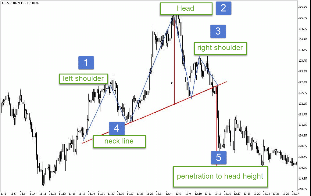 نمط الرأس والكتفين (Head and Shoulders)