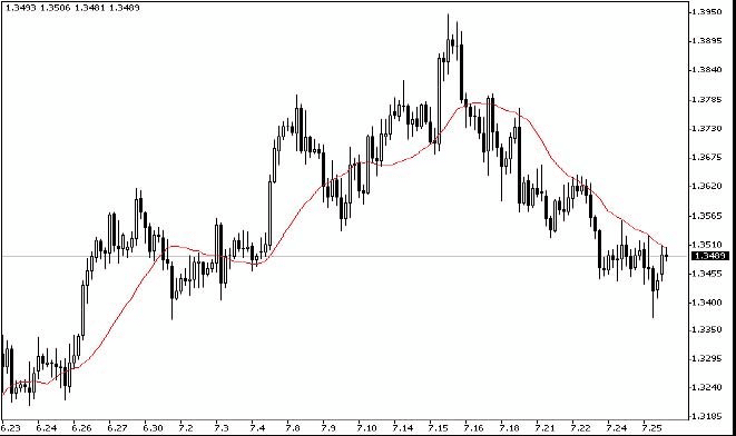 Forex 차트에서 이동 평균 신호를 보여주는 예시