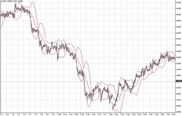 Forex에서 볼린저 밴드 사용 예시