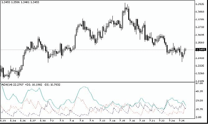 Forex 가격 차트에서 ADX 선