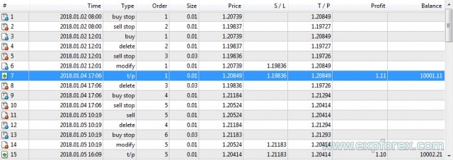 Diagramme de Profit de TFTrade