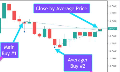 Averager Main: How averaging works against the trend!