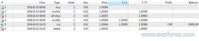 Diagramme de Profit de ManualTrade