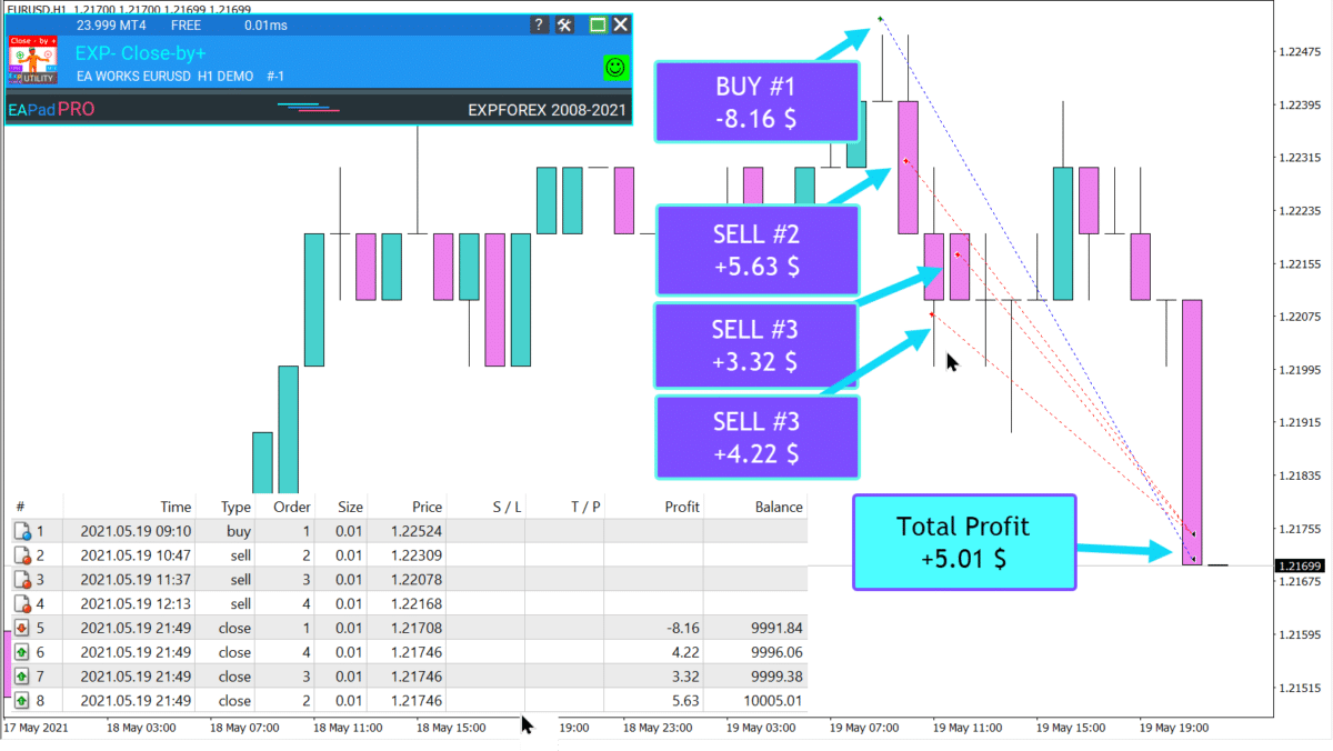 Executing Algorithm and Total Profit