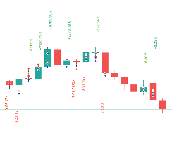 アシスタント：通貨ペアチャート上のクローズポジション統計：