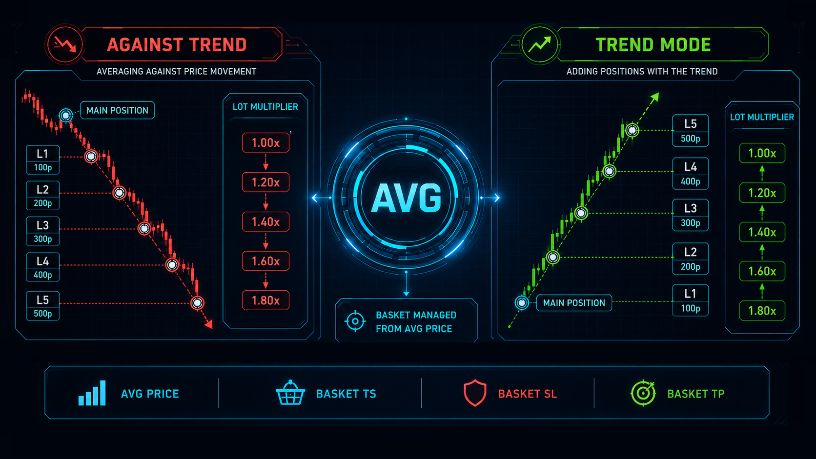 Вкладка AVG — менеджер усреднения и добавления по тренду с дистанциями уровней, множителями лота и защитой корзины. миниатюра видео