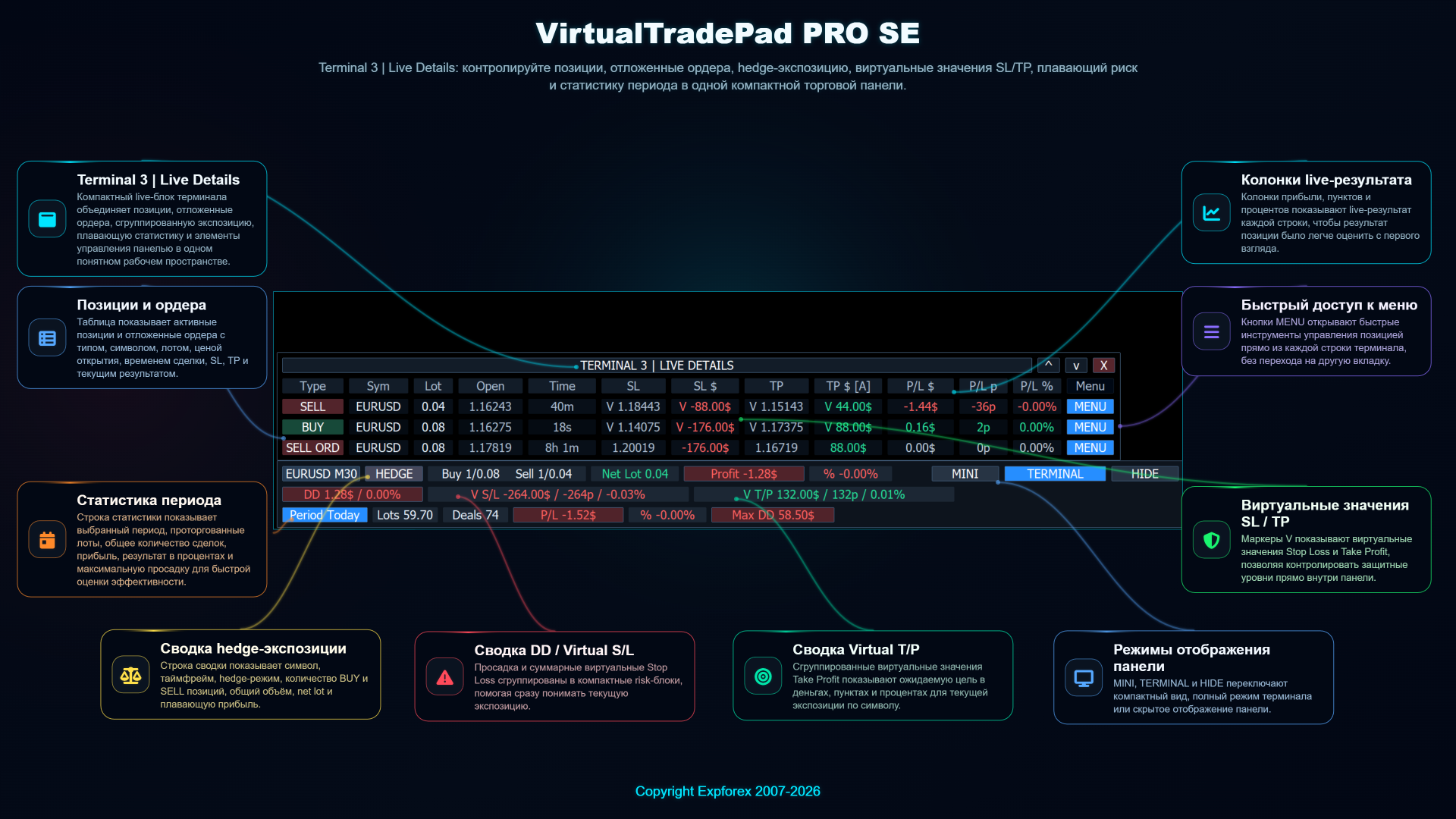VirtualTradePad PRO SE: панель Terminal / Live Details с позициями, отложенными ордерами, хедж-экспозицией, виртуальными Stop Loss / Take Profit и статистикой за период