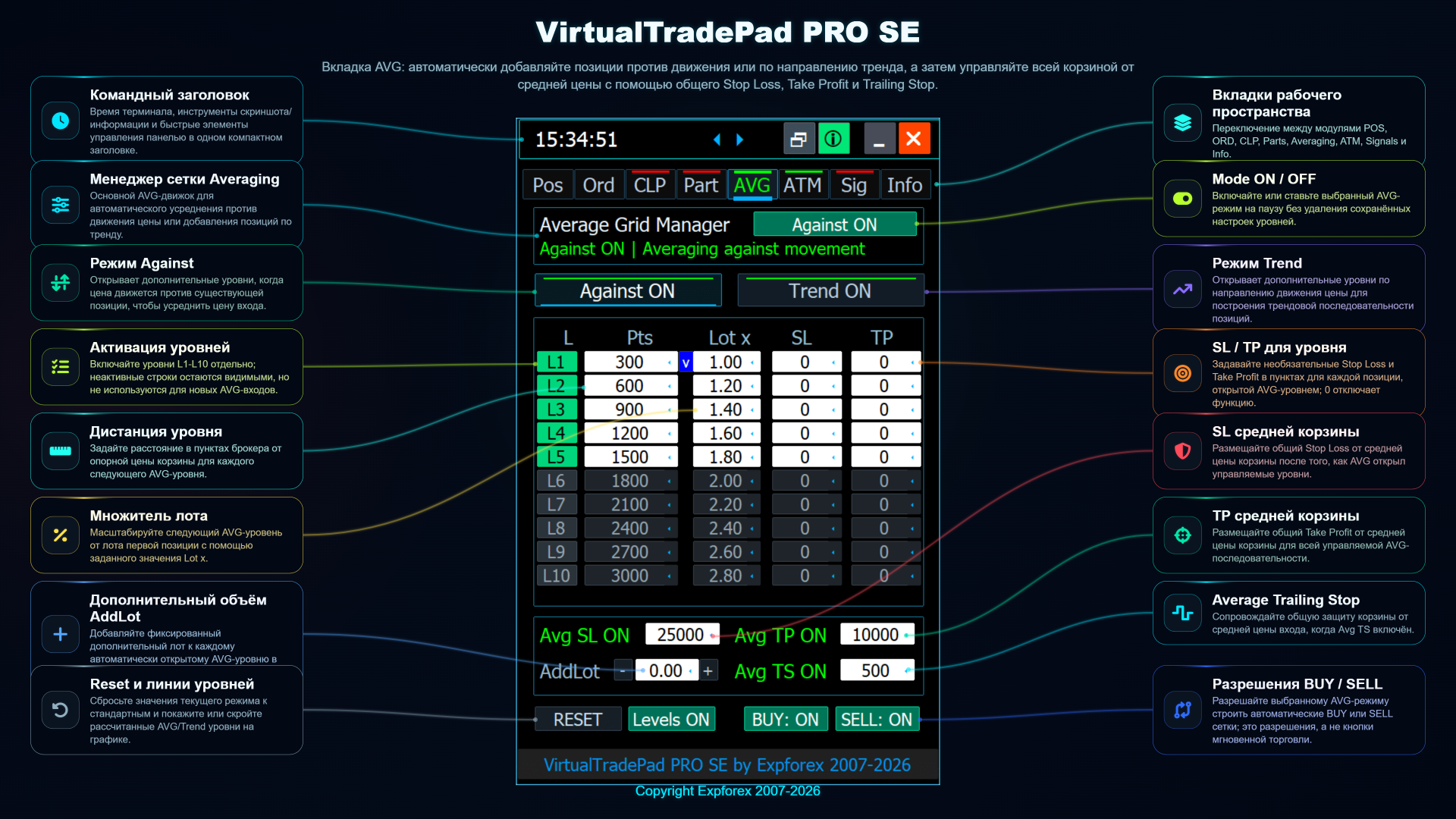VirtualTradePad PRO SE: Вкладка AVG с уровнями усреднения, корзинными SL/TP, трейлинг-стопом и настройками множителя лота
