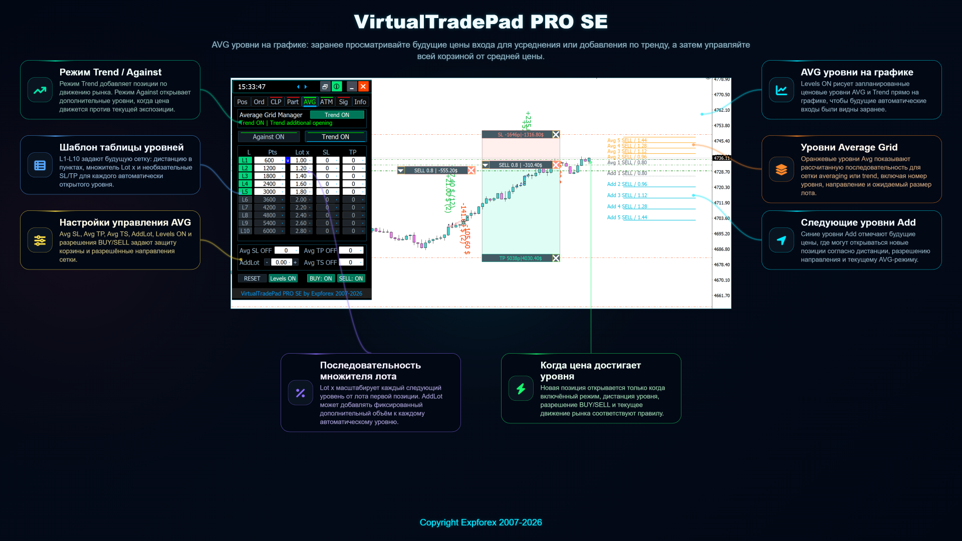 VirtualTradePad PRO SE: уровни AVG на графике с будущими ценами усреднения и добавления по тренду