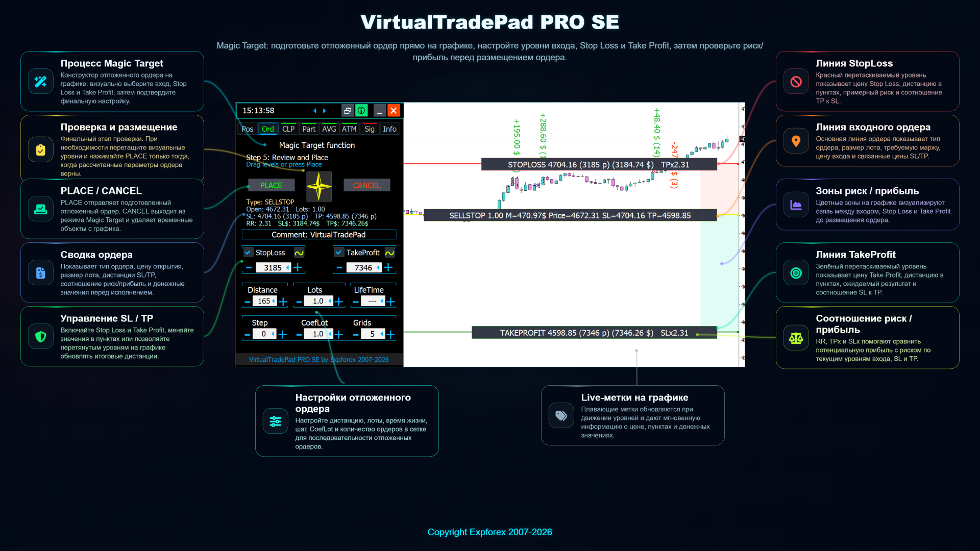 VirtualTradePad PRO SE: рабочий процесс Magic Target для выбора входа, Stop Loss и Take Profit отложенного ордера прямо на графике
