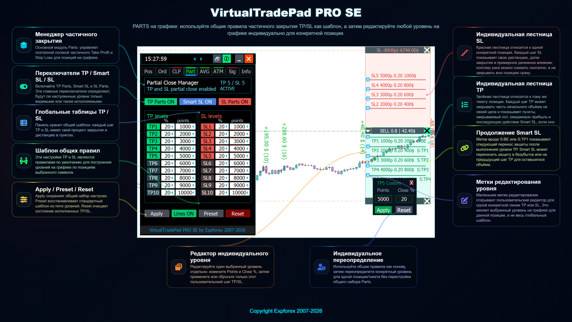 VirtualTradePad PRO SE: уровни PART на графике с редактируемыми целями частичного закрытия и визуальными зонами TP/SL